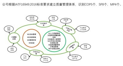体系保证